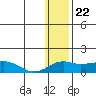 Nome tide chart for Monday, January 22, 2024