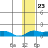 Nome tide chart for Tuesday, January 23, 2024