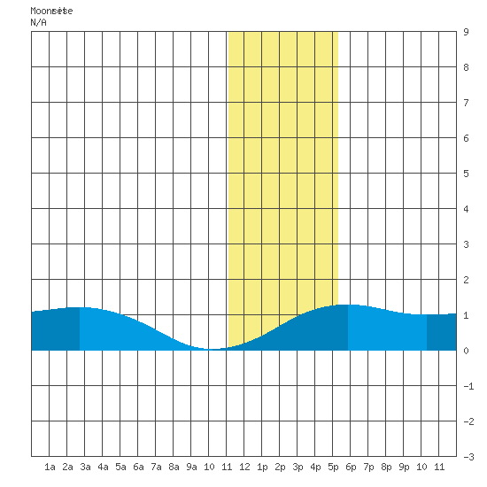 Nome tide chart for Wednesday, January 24, 2024