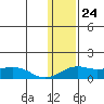 Nome tide chart for Wednesday, January 24, 2024