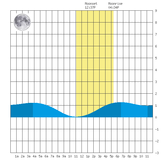 Nome tide chart for Thursday, January 25, 2024