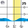 Nome tide chart for Thursday, January 25, 2024