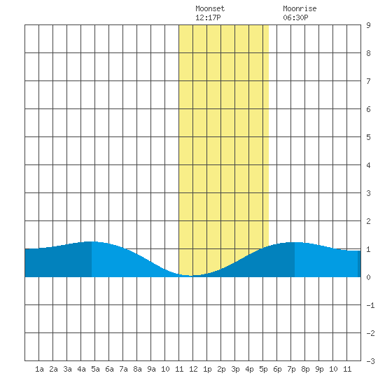 Nome tide chart for Friday, January 26, 2024