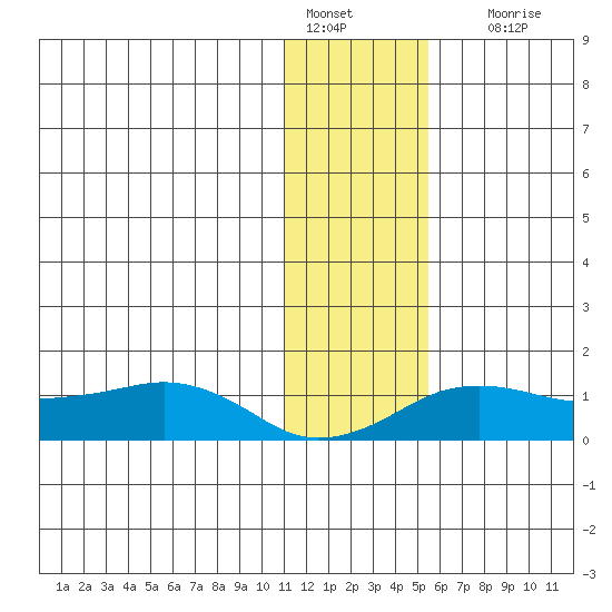 Nome tide chart for Saturday, January 27, 2024