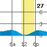 Nome tide chart for Saturday, January 27, 2024