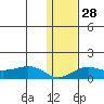 Nome tide chart for Sunday, January 28, 2024