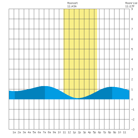 Nome tide chart for Monday, January 29, 2024