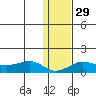 Nome tide chart for Monday, January 29, 2024