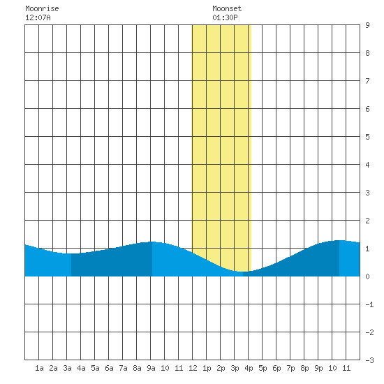 Nome tide chart for Tuesday, January 2, 2024