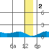 Nome tide chart for Tuesday, January 2, 2024