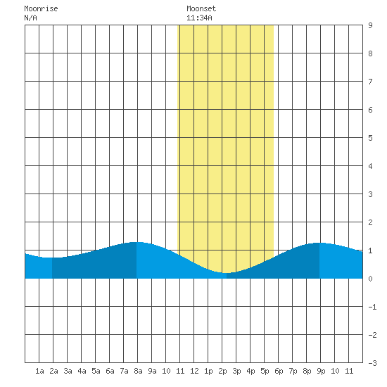 Nome tide chart for Tuesday, January 30, 2024