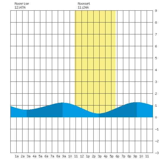 Nome tide chart for Wednesday, January 31, 2024