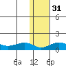 Nome tide chart for Wednesday, January 31, 2024
