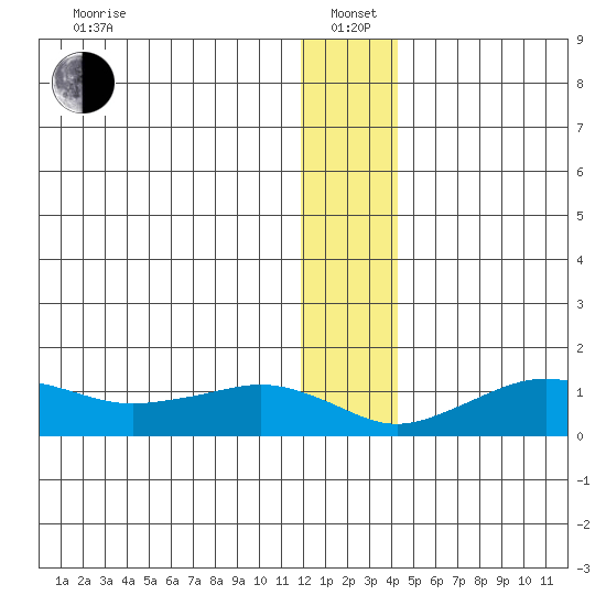 Nome tide chart for Wednesday, January 3, 2024