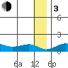 Nome tide chart for Wednesday, January 3, 2024