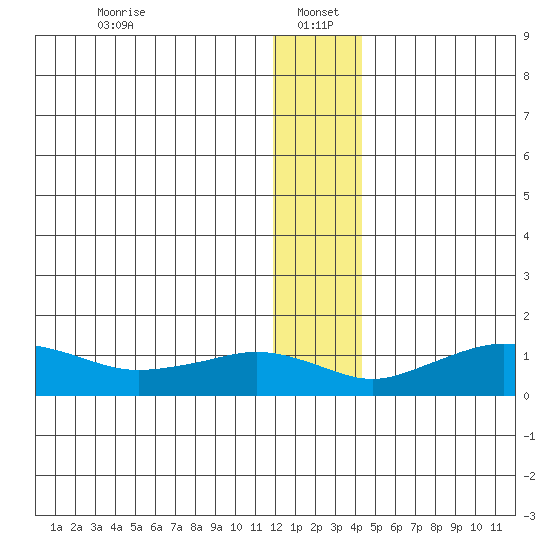 Nome tide chart for Thursday, January 4, 2024