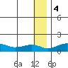 Nome tide chart for Thursday, January 4, 2024