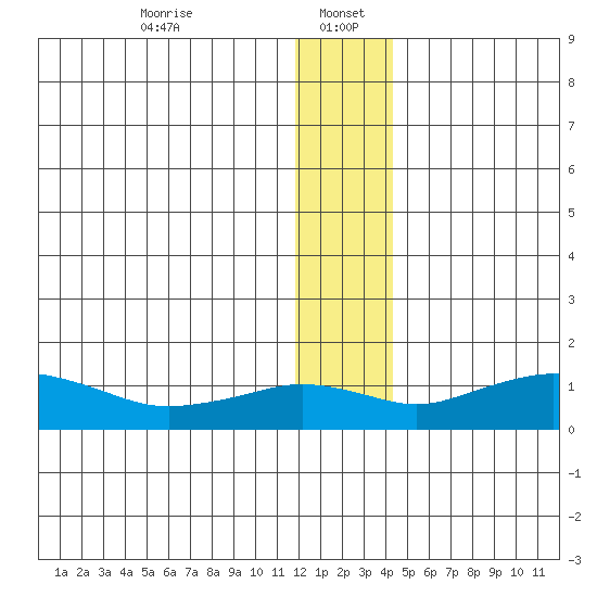 Nome tide chart for Friday, January 5, 2024