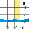 Nome tide chart for Friday, January 5, 2024