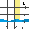 Nome tide chart for Saturday, January 6, 2024