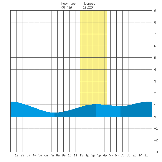 Nome tide chart for Sunday, January 7, 2024