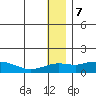 Nome tide chart for Sunday, January 7, 2024