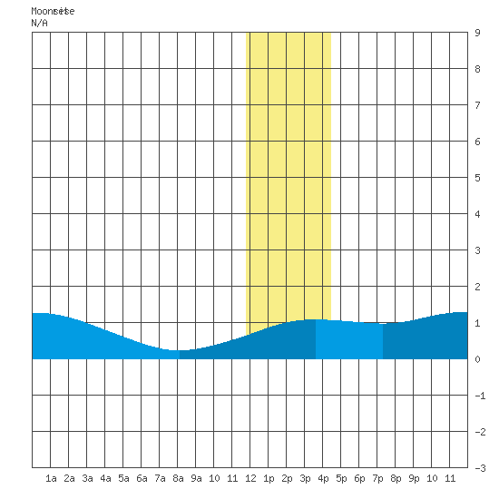 Nome tide chart for Monday, January 8, 2024