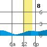 Nome tide chart for Monday, January 8, 2024