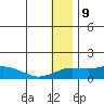 Nome tide chart for Tuesday, January 9, 2024