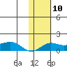 Nome tide chart for Saturday, February 10, 2024