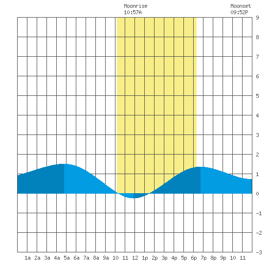 Nome tide chart for Sunday, February 11, 2024