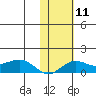 Nome tide chart for Sunday, February 11, 2024