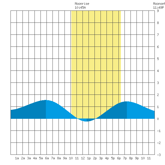 Nome tide chart for Monday, February 12, 2024