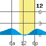 Nome tide chart for Monday, February 12, 2024