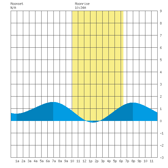 Nome tide chart for Tuesday, February 13, 2024