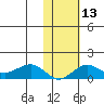 Nome tide chart for Tuesday, February 13, 2024