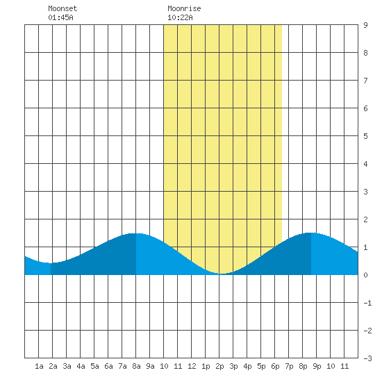 Nome tide chart for Wednesday, February 14, 2024