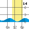 Nome tide chart for Wednesday, February 14, 2024