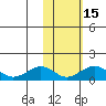Nome tide chart for Thursday, February 15, 2024