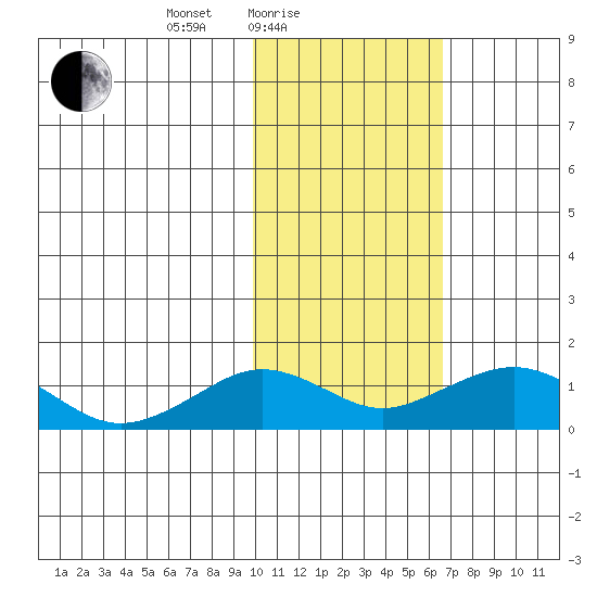 Nome tide chart for Friday, February 16, 2024