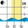 Nome tide chart for Friday, February 16, 2024
