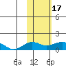 Nome tide chart for Saturday, February 17, 2024