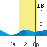 Nome tide chart for Sunday, February 18, 2024