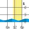 Nome tide chart for Thursday, February 1, 2024