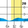 Nome tide chart for Tuesday, February 20, 2024