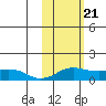 Nome tide chart for Wednesday, February 21, 2024