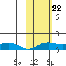 Nome tide chart for Thursday, February 22, 2024
