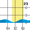 Nome tide chart for Friday, February 23, 2024