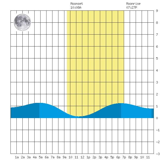 Nome tide chart for Saturday, February 24, 2024