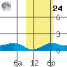 Nome tide chart for Saturday, February 24, 2024